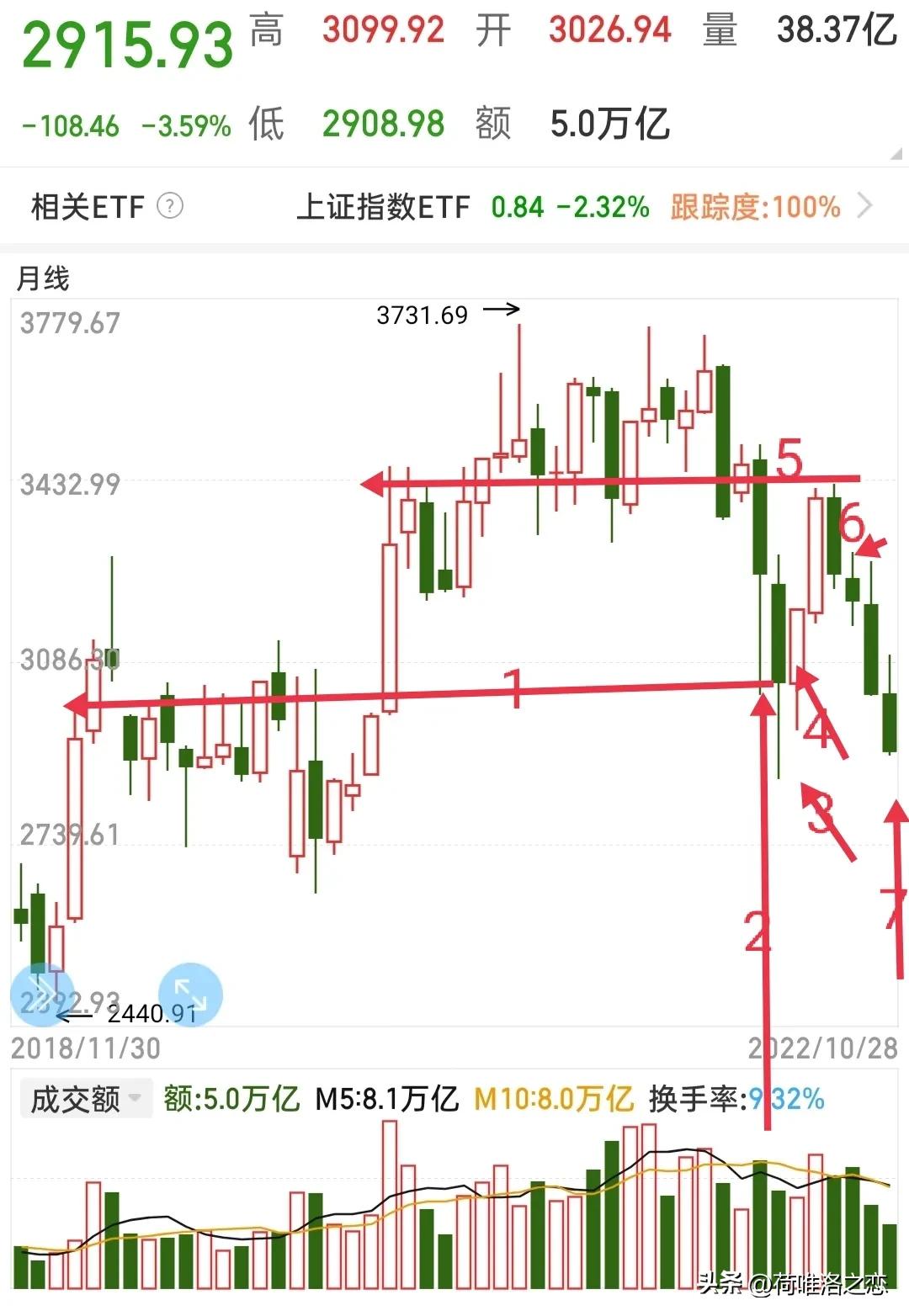 大盘的指数看盘技巧,大盘指数涨跌分析的技巧