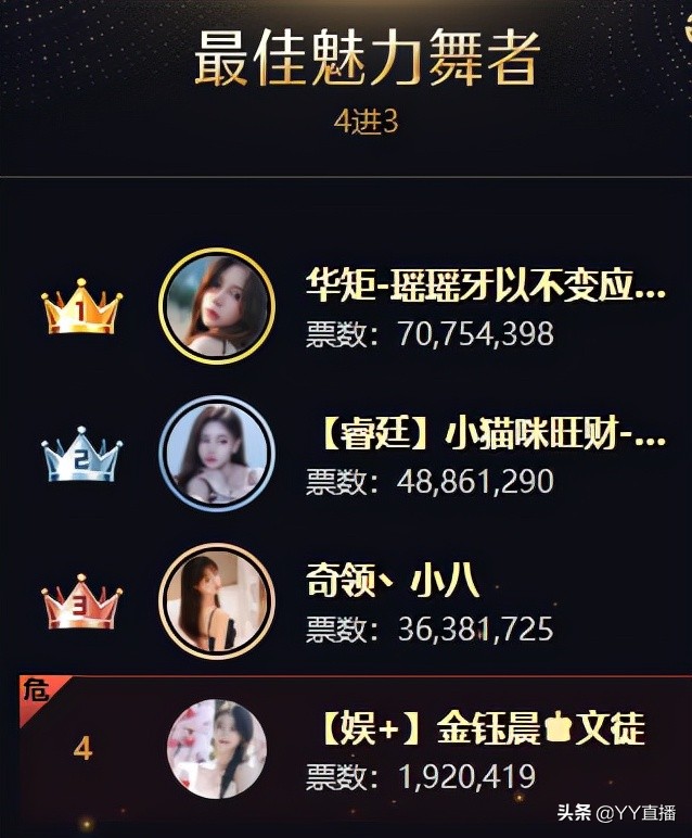 安迪剑指巅峰男主播，文儿获女脱冠军，徐梦尧登顶女音