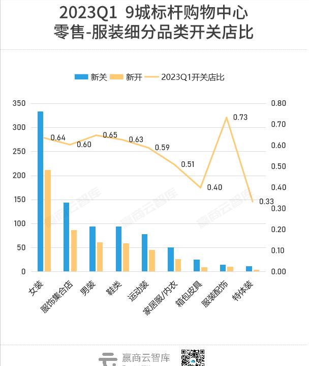 Q1商场开关店现状大调查！品牌商开店信心回来了吗？