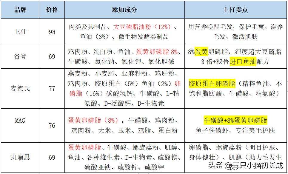 猫咪美毛掉毛用卵磷脂还是鱼油好,猫咪美毛用什么