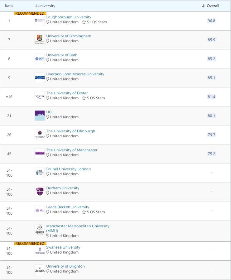 2022qs学科排名完整版,体育类a类学科排名