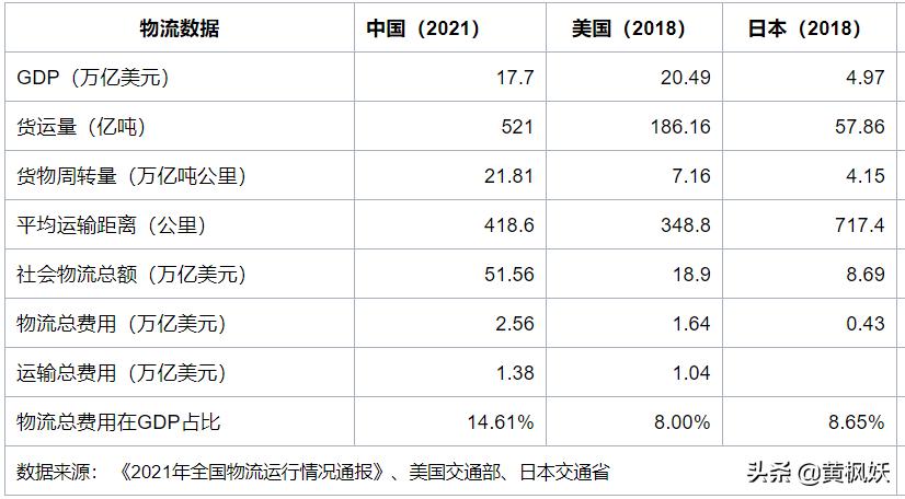 各国物流成本比较,国内物流和国外物流相比