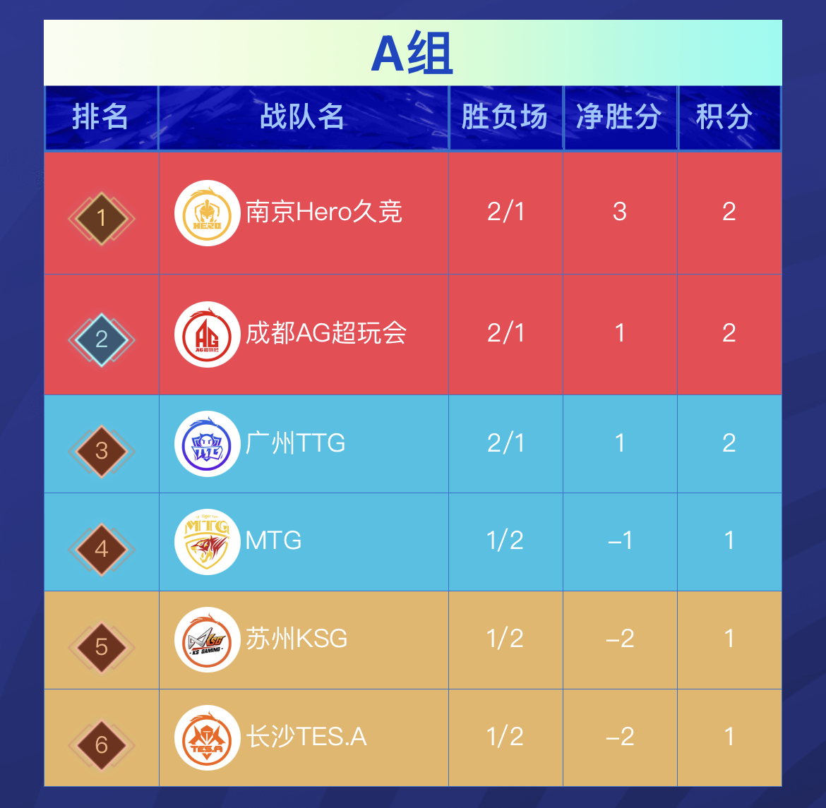 ag连胜,ag确认进入季后赛败者组