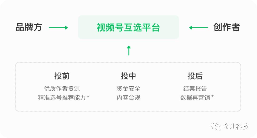 一分钟了解广告,微信视频号如何开通广告