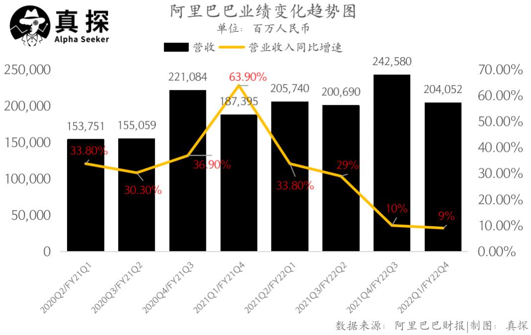 阿里巴巴第二财季净利润725.4亿元,阿里巴巴第三财季营收解析