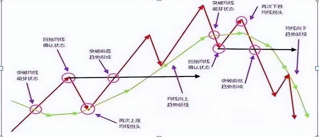 均线买卖口诀,回踩60均线买入技巧口诀