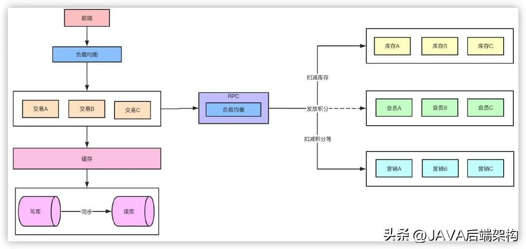 面试题难倒无数的难题,面试题面对亿级流量怎么处理