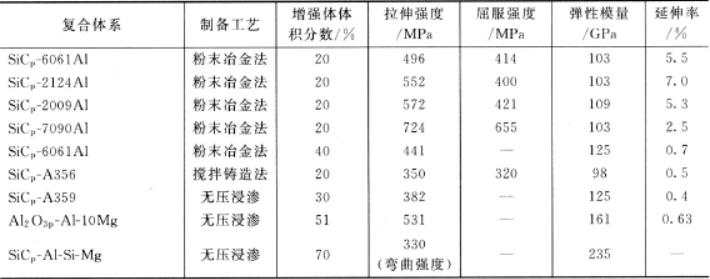 新型金属材料,金属基复合材料