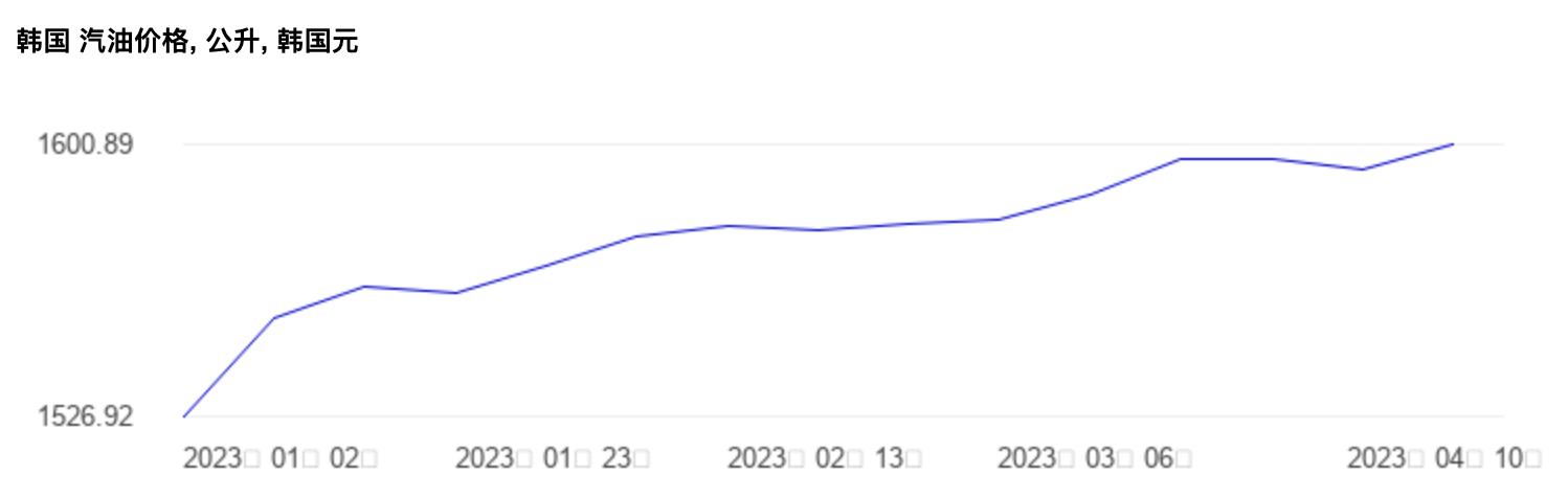 全世界油价最高排行,世界油价最高排名