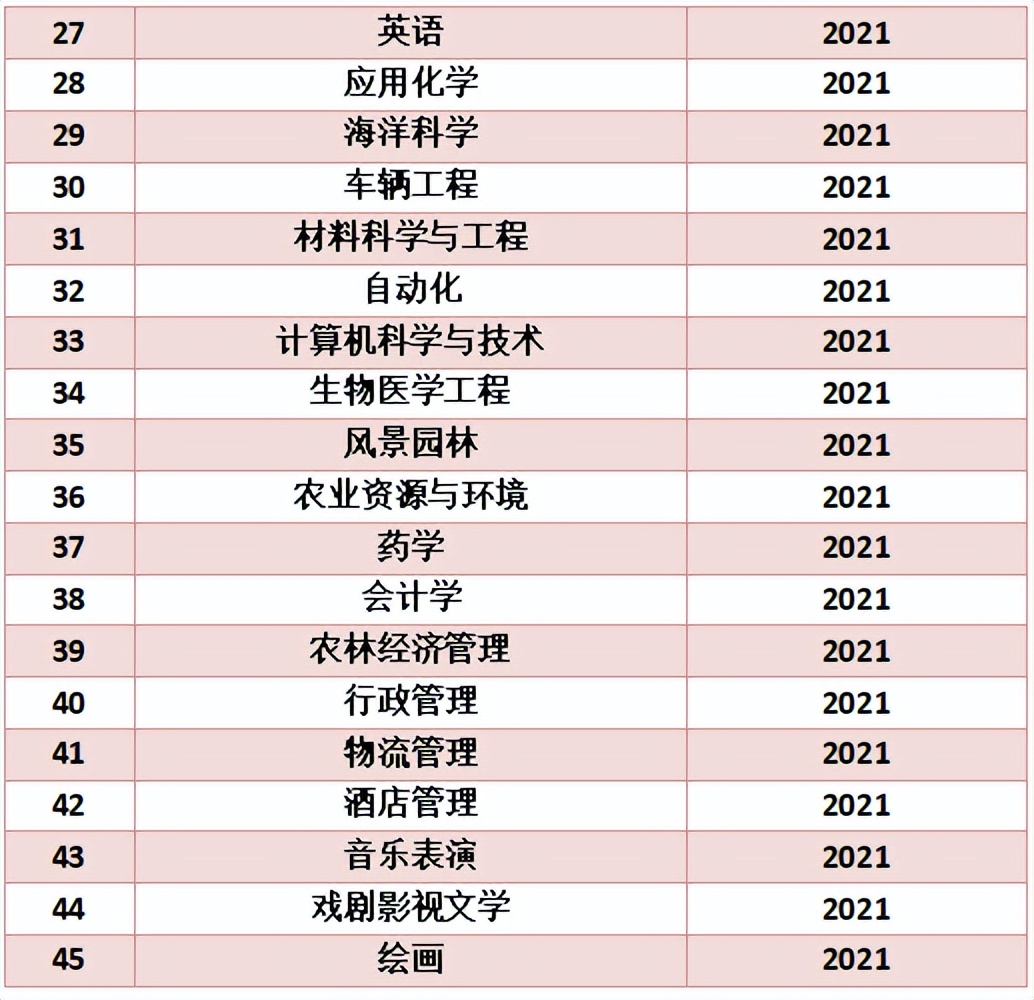 海南大学2020本科招生专业目录,海南高校新增专业