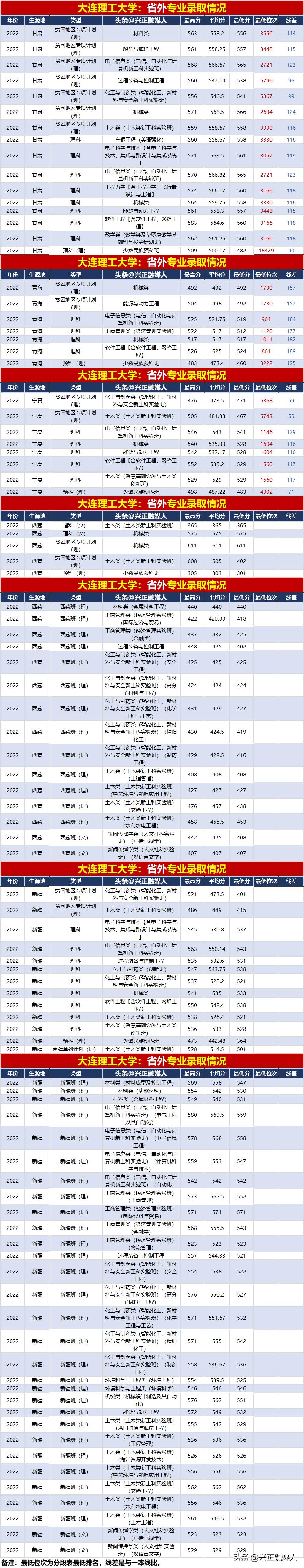 大连理工大学2021年录取分数多少,2022年大连理工大学录取分数明细