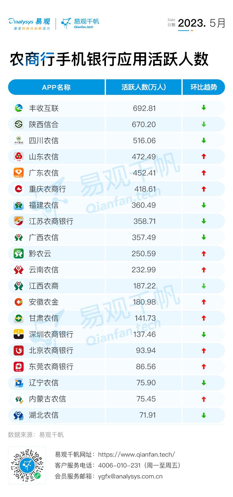 易观千帆的2022年2月份app月活数据,银行app用户活跃度