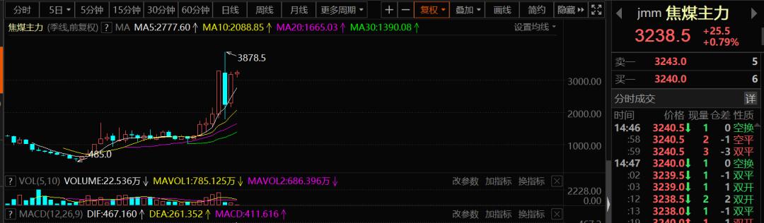 煤炭期货跳水,煤炭尾盘跳水