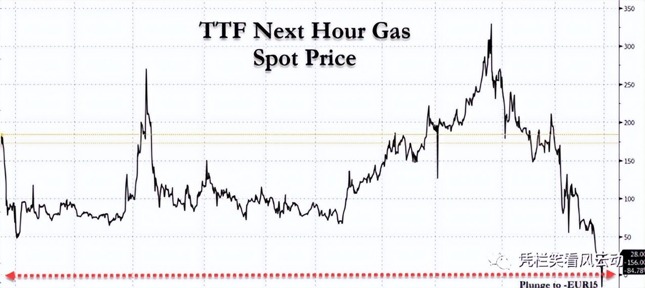 昨天你让我高攀不起，今天我对你爱答不理，欧洲气价跌至负值