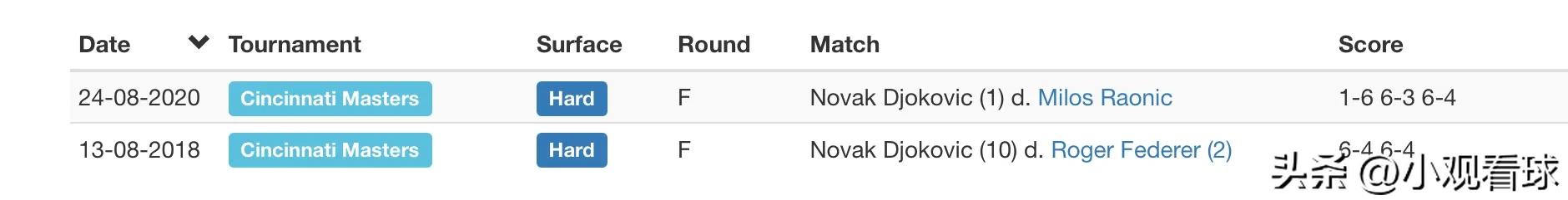 德约科维奇2023赛季,德约科维奇美网决赛完整2023