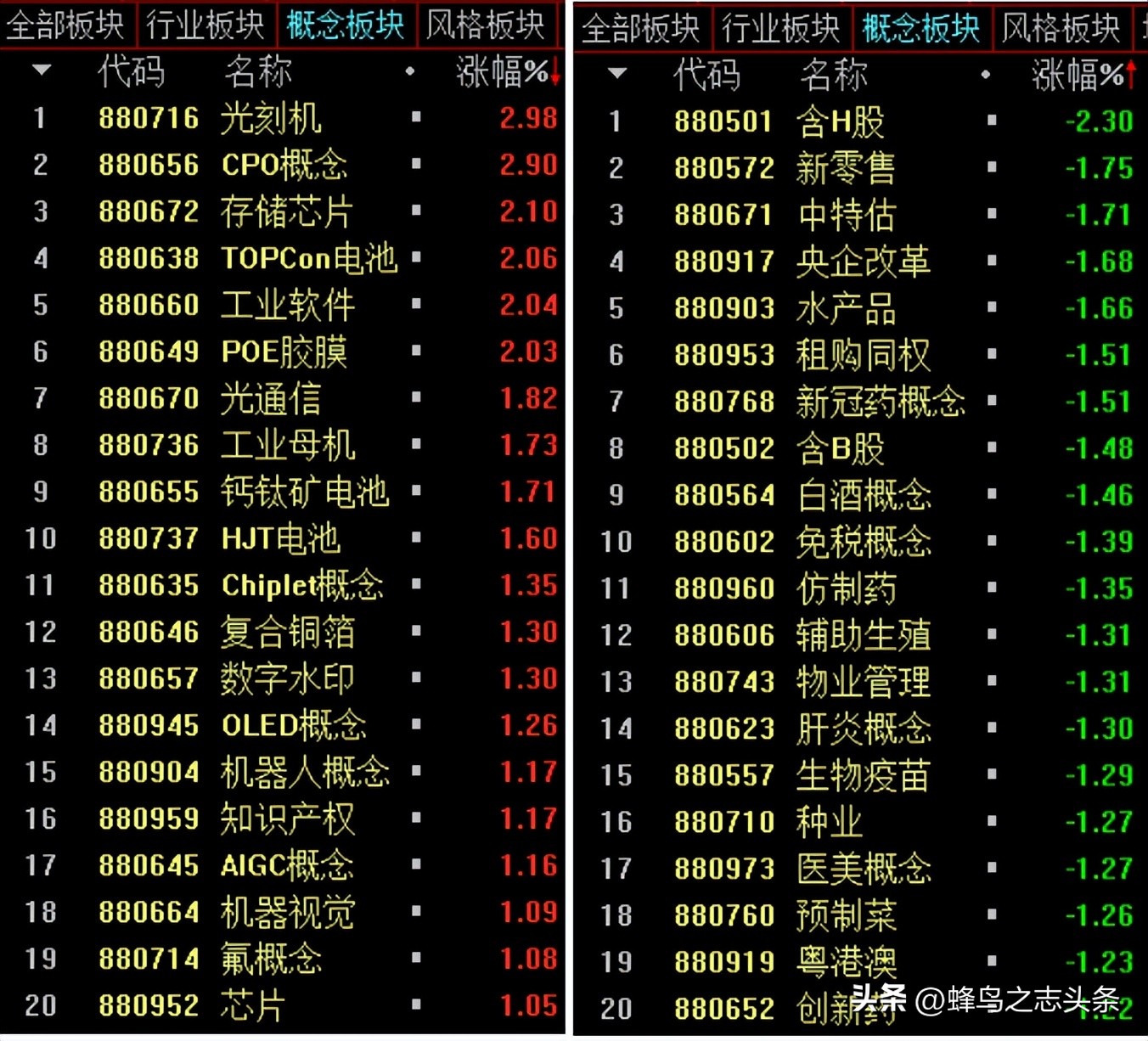 光脚大阴杀跌，最暗时刻艰难探底20230524
