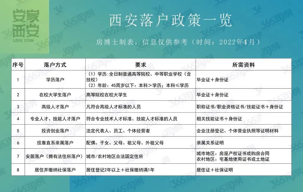 “五一”后西安7盘上线登记，这份最强攻略建议收藏