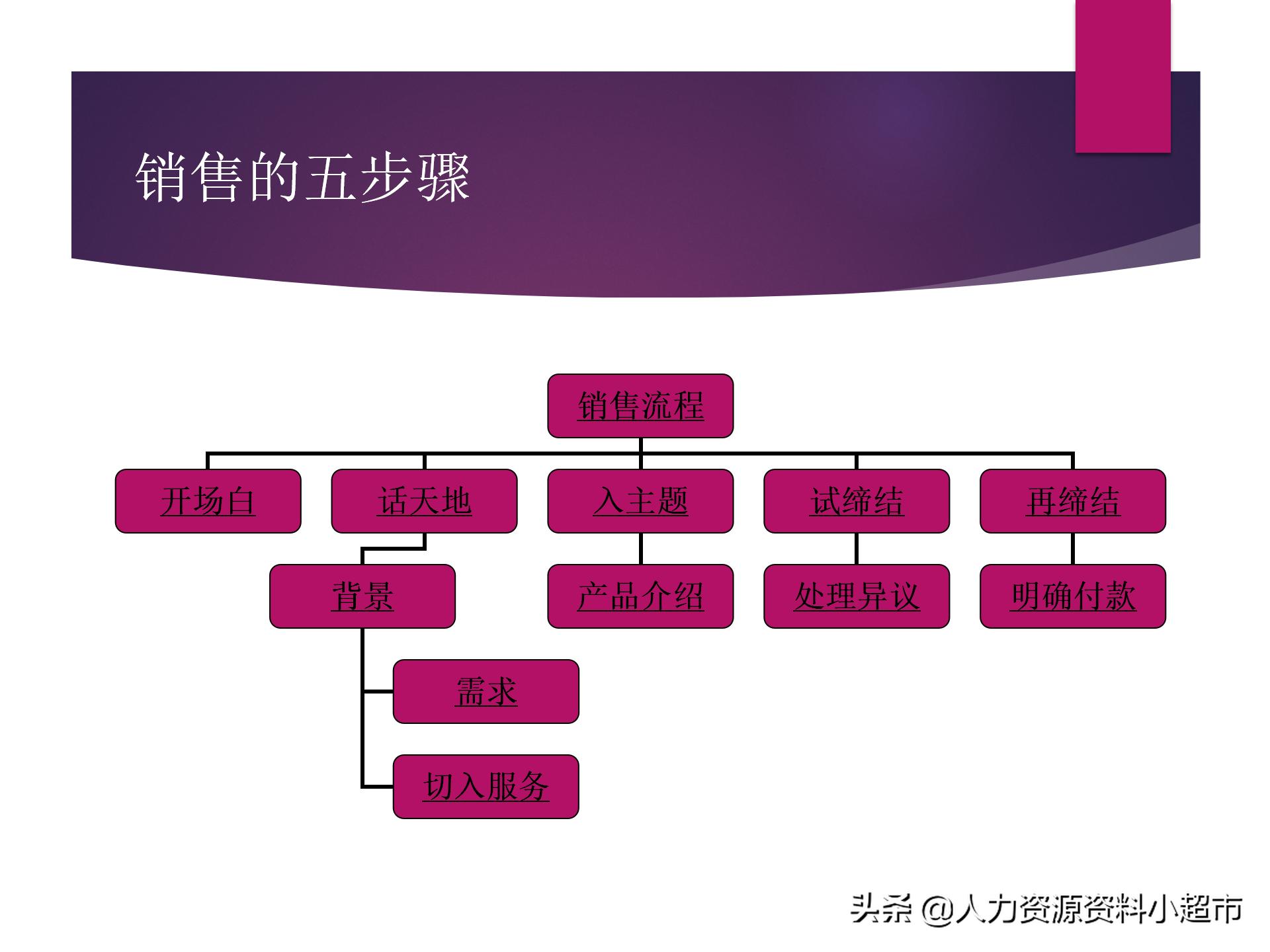 阿里巴巴诚信通平台服务,阿里巴巴诚信通销售员