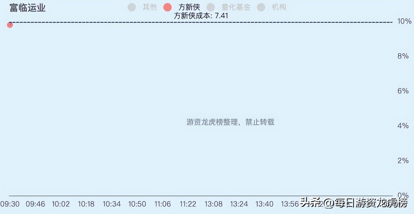 2022-12-13周二游资交易明细