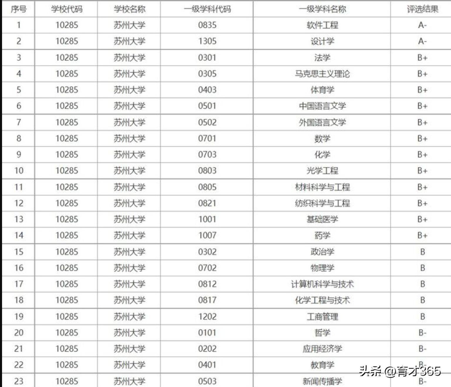 李老师讲高考大学排名,苏州大学值得去读研吗
