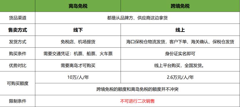 离岛免税和跨境免税有什么区别？看完你就明白了