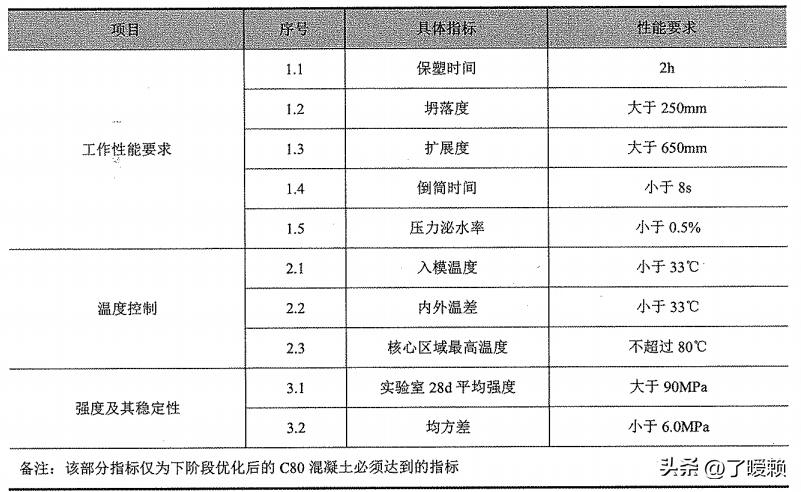 「广州东塔项目」C80混凝土水化热对比试验研究过程