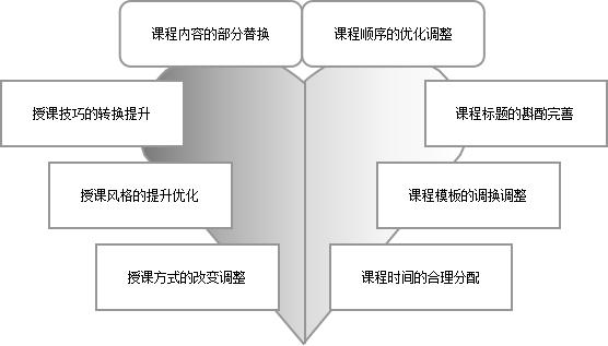 培训流程体系,培训体系建设内容有哪些