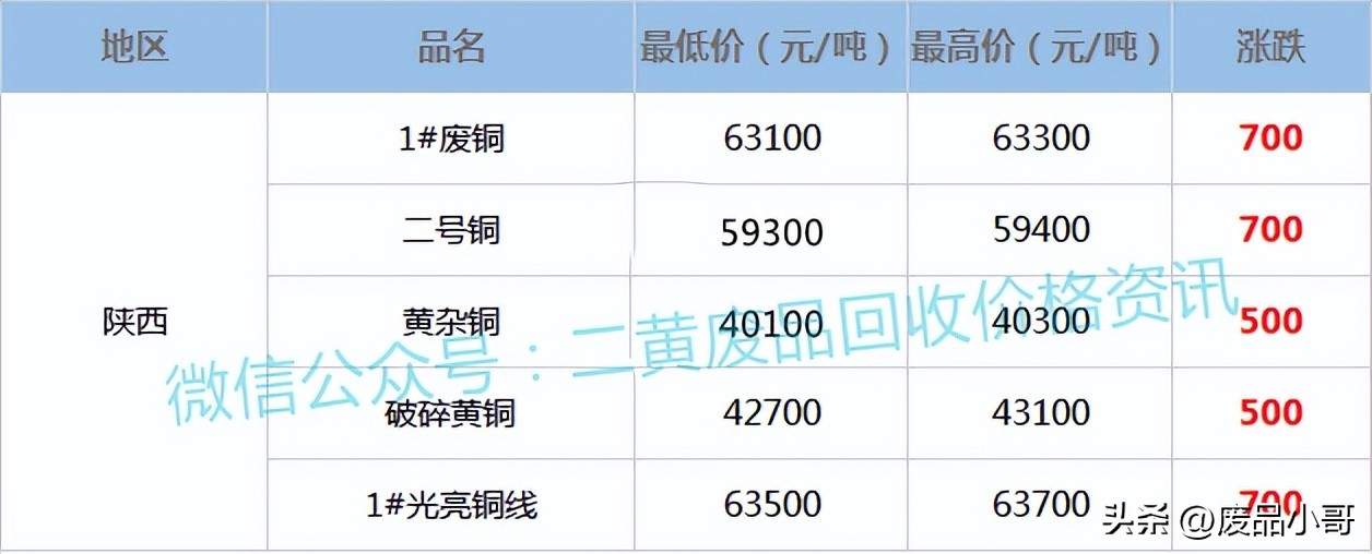 废铜回收今日价格表10月5日,废铜回收价格最新报价8月27日