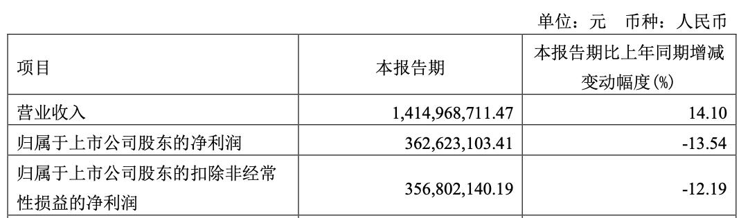 水井坊2023年销售收入,水井坊第一季度利润
