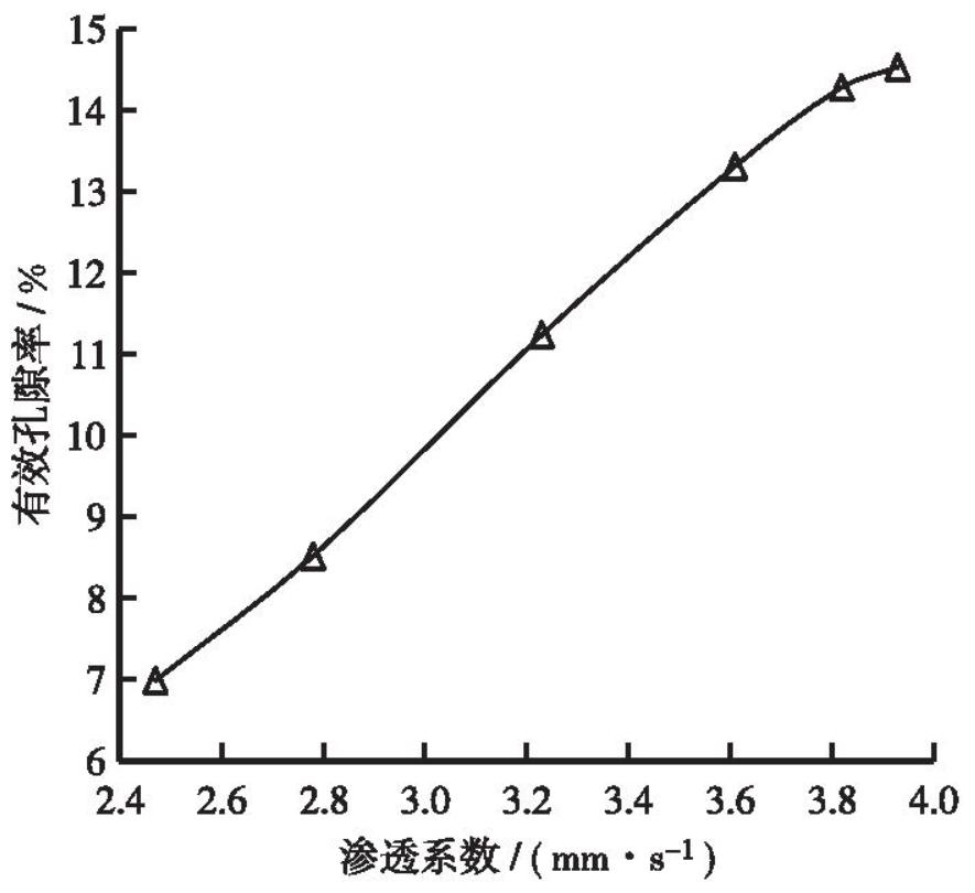 透水混凝土北方能抗冻融吗,透水混凝土冻融循环试验