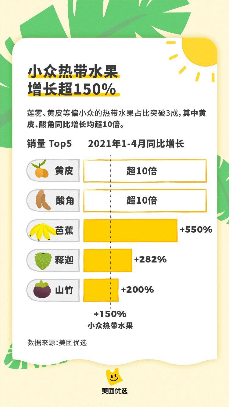 美团优选助力“南果北运”，上百种热带水果“次日达”全国2000余个市县