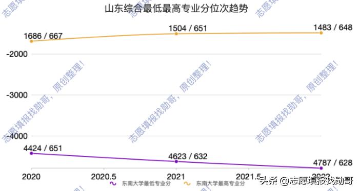 东南大学，建筑学专业没落，高分考生不再选