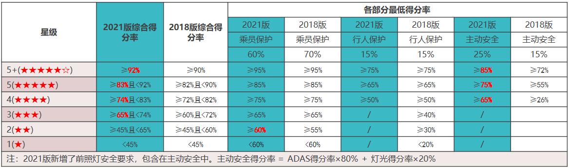 新款星越测评,最新c-ncap测试结果