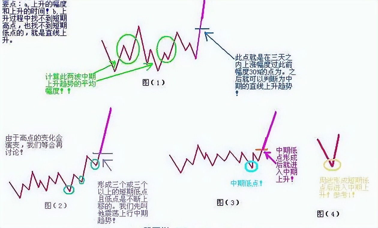 股票炒波段最佳方法,炒股看趋势最准的方法