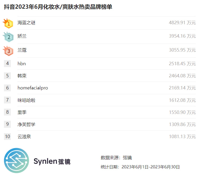 抖音最火化妆品水乳排行榜,化妆品推荐网红爽肤水