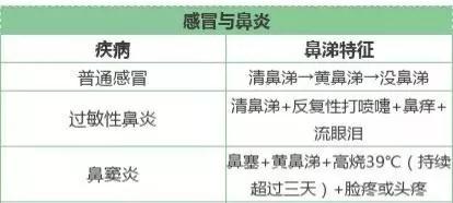 小孩刚得鼻炎不久能治愈吗,孩子感冒拖成了鼻炎会养好吗