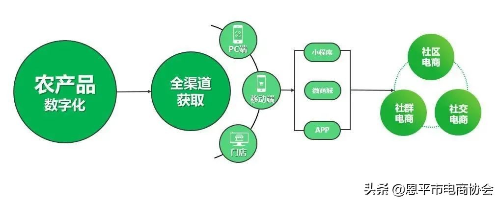 电商前后农产品销售量对比,农产品在电商平台销售的现状