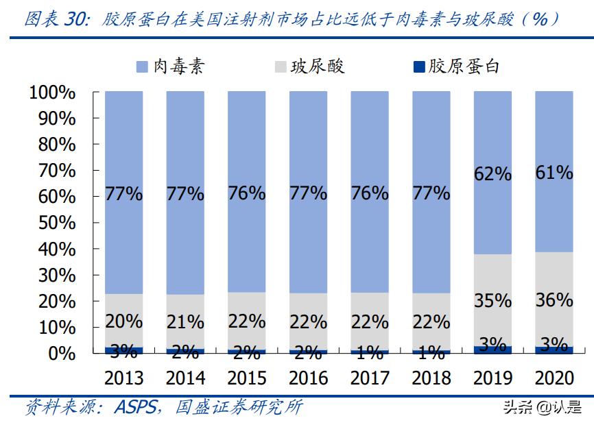 医美产业报告,医美胶原蛋白市场有多大