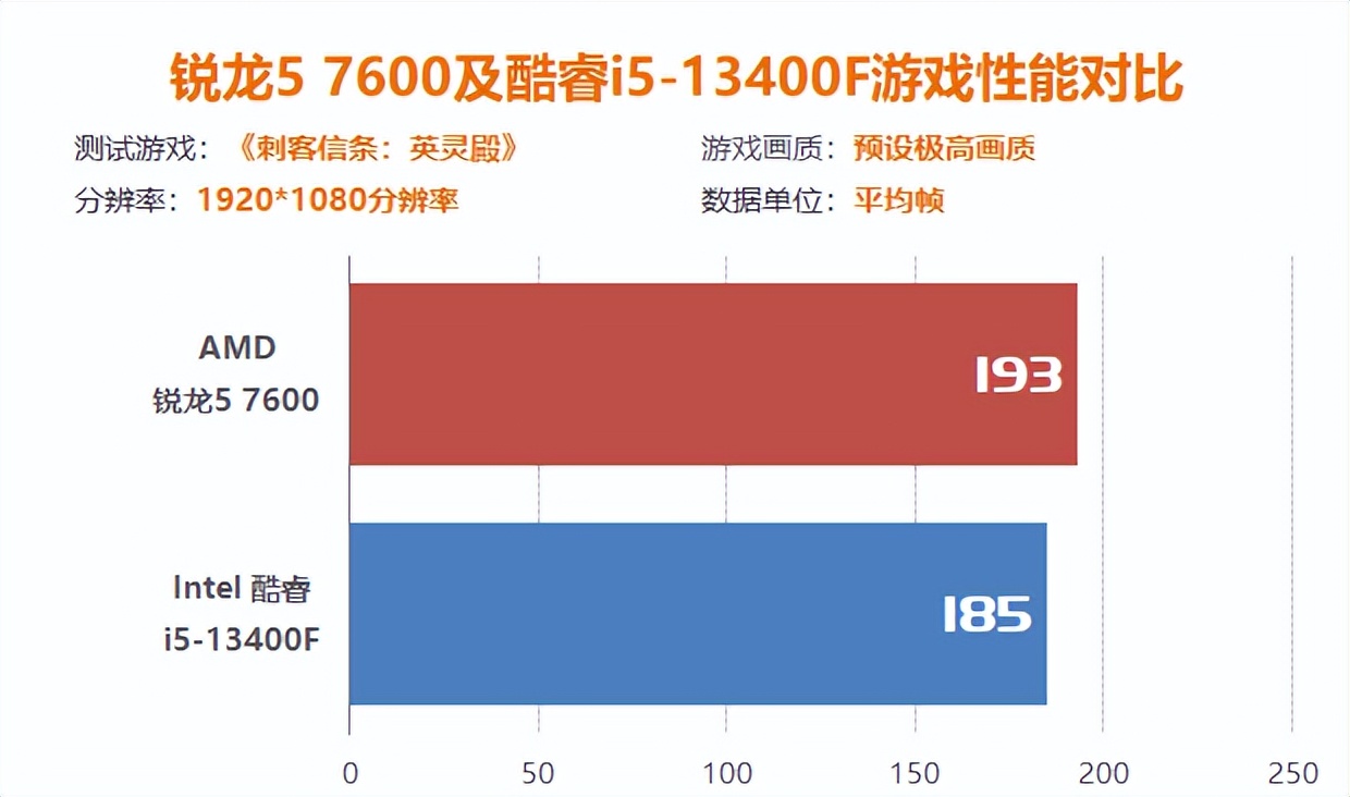 15系列游戏测评,锐龙57500和i512400f对比