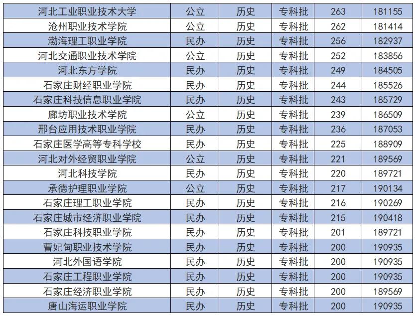 河北省高考各985高校录取结果查询,河北考生志愿可以填报几所大学