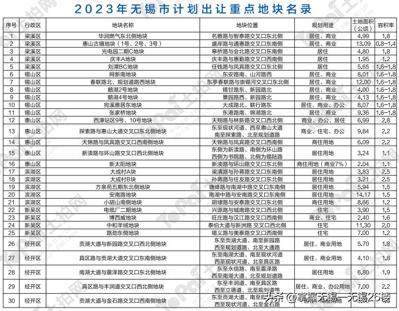 无锡计划推出40宗优质地块，12个重点项目落定！
