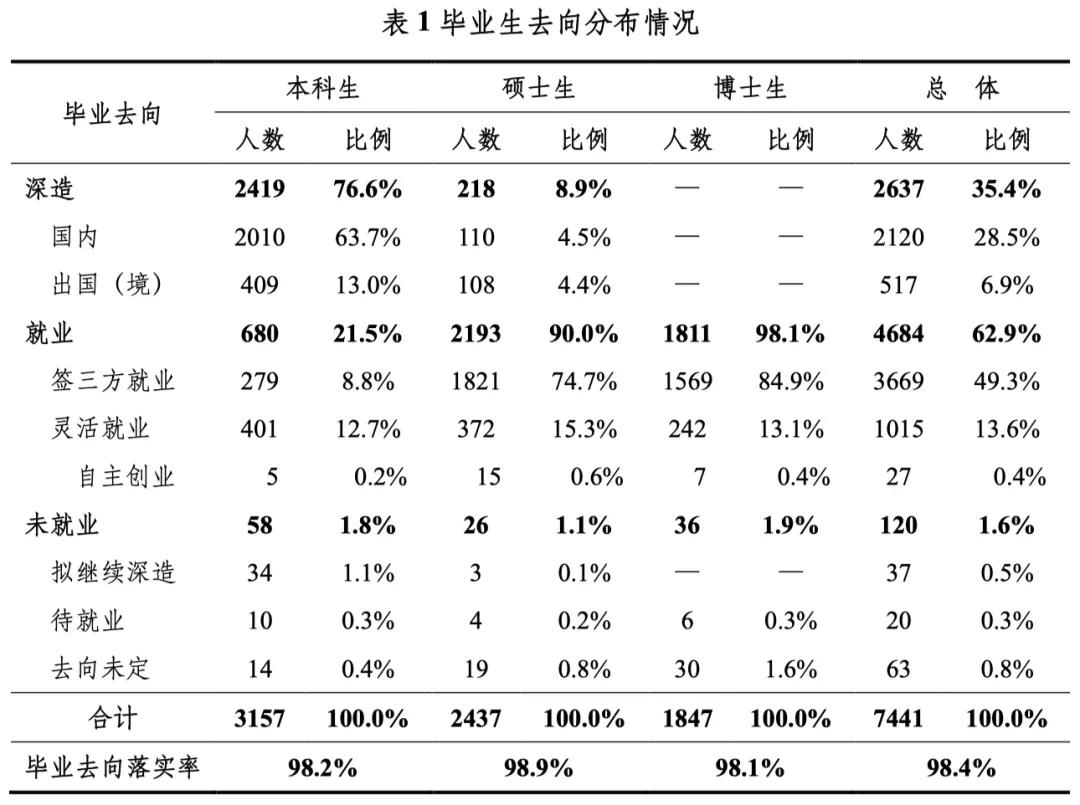 清北2021毕业生就业报告出炉！清华博士0人出国，70%进体制