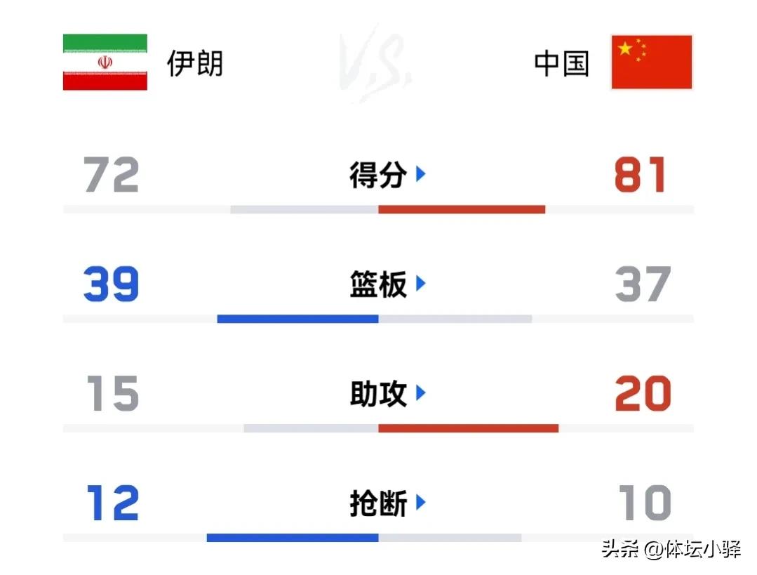 中国男篮世预赛战胜伊朗男篮,世预赛中国男篮对日本18连胜