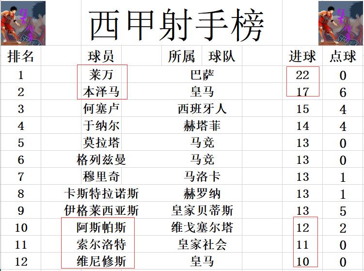 西甲最新积分榜皇马对马竞集锦,马竞胜塞维利亚领跑西甲