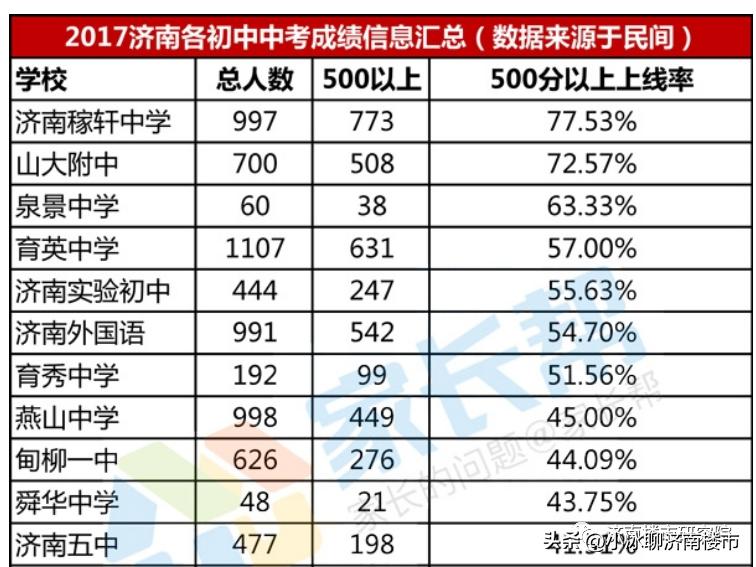 济南老学区房价格,济南历城区老房降价楼盘