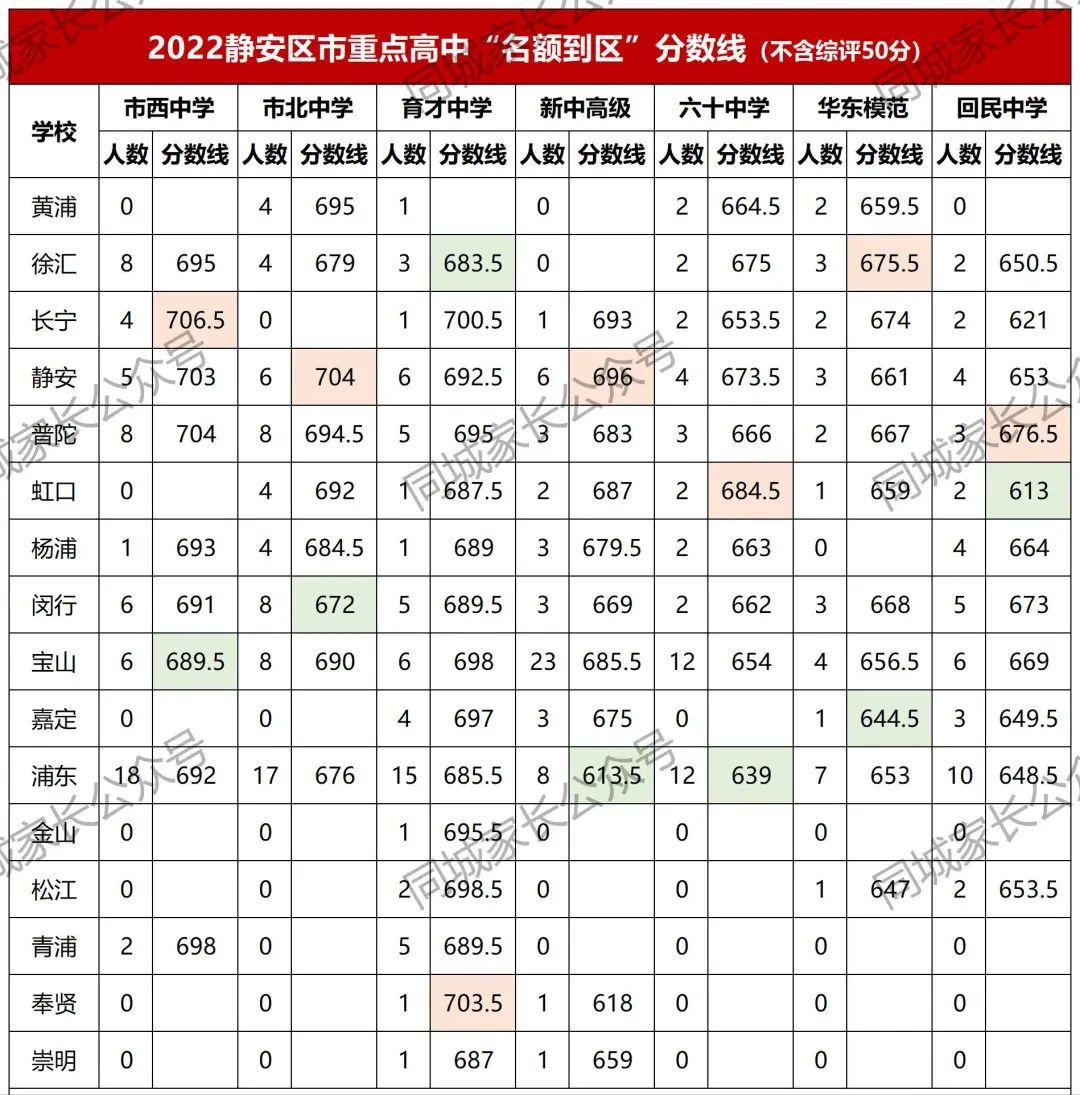 静安区高中升学率排名,上海市静安市西中学一本率