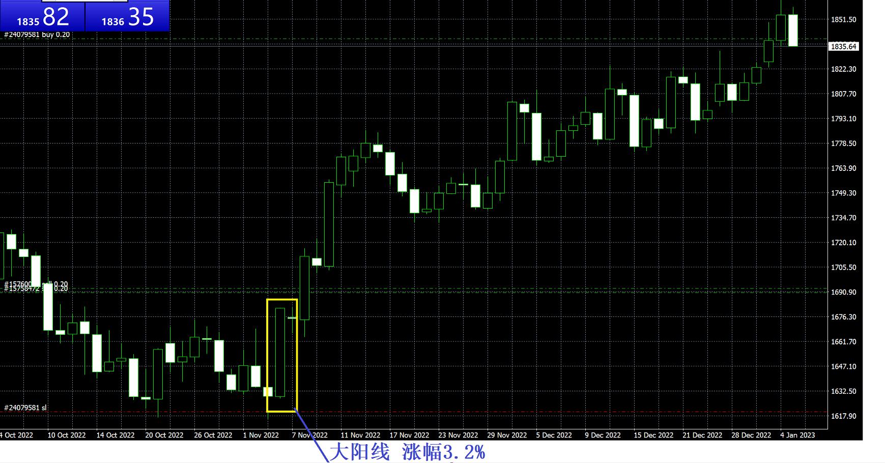 低位放量大阳后走势k线,k线图出现大阳线意味着什么