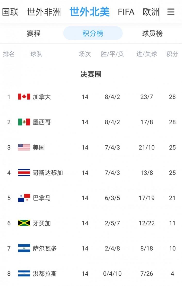 加拿大足球队最新球员名单,最新崛起的足球运动员