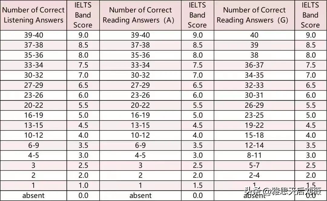 雅思知识大全及注意事项,新手小白应该了解雅思的什么
