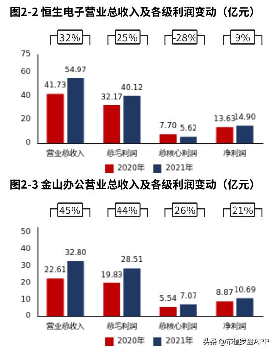 2021财报季|恒生电子：毛利率下滑，公司盈利能力受较大影响